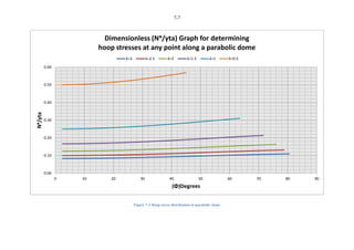 7-7
Figure 7-3 Hoop stress distribution in parabolic dome
0.00
0.10
0.20
0.30
0.40
0.50
0.60
0 10 20 30 40 50 60 70 80 90
Nᶱ/γta
(Φ)Degrees
Dimensionless (Nᶱ/γta) Graph for determining
hoop stresses at any point along a parabolic dome
λ=3 λ=2.5 λ=2 λ=1.5 λ=1 λ=0.5
 
