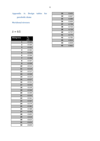 ii
Appendix A: Design tables for
parabolic dome
Meridonal stresses
Φ(degrees)
1 -0.500
2 -0.500
3 -0.501
4 -0.502
5 -0.503
6 -0.504
7 -0.506
8 -0.507
9 -0.509
10 -0.512
11 -0.514
12 -0.517
13 -0.520
14 -0.523
15 -0.527
16 -0.531
17 -0.535
18 -0.539
19 -0.544
20 -0.549
21 -0.555
22 -0.561
23 -0.567
24 -0.574
25 -0.581
26 -0.588
27 -0.596
28 -0.605
29 -0.614
30 -0.623
31 -0.633
32 -0.644
33 -0.655
34 -0.667
35 -0.680
36 -0.694
37 -0.708
38 -0.723
39 -0.739
40 -0.757
41 -0.775
42 -0.795
43 -0.816
44 -0.838
45 -0.862
 