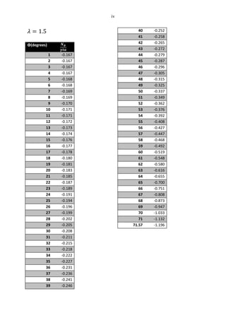 iv
Φ(degrees)
1 -0.167
2 -0.167
3 -0.167
4 -0.167
5 -0.168
6 -0.168
7 -0.169
8 -0.169
9 -0.170
10 -0.171
11 -0.171
12 -0.172
13 -0.173
14 -0.174
15 -0.176
16 -0.177
17 -0.178
18 -0.180
19 -0.181
20 -0.183
21 -0.185
22 -0.187
23 -0.189
24 -0.191
25 -0.194
26 -0.196
27 -0.199
28 -0.202
29 -0.205
30 -0.208
31 -0.211
32 -0.215
33 -0.218
34 -0.222
35 -0.227
36 -0.231
37 -0.236
38 -0.241
39 -0.246
40 -0.252
41 -0.258
42 -0.265
43 -0.272
44 -0.279
45 -0.287
46 -0.296
47 -0.305
48 -0.315
49 -0.325
50 -0.337
51 -0.349
52 -0.362
53 -0.376
54 -0.392
55 -0.408
56 -0.427
57 -0.447
58 -0.468
59 -0.492
60 -0.519
61 -0.548
62 -0.580
63 -0.616
64 -0.655
65 -0.700
66 -0.751
67 -0.808
68 -0.873
69 -0.947
70 -1.033
71 -1.132
71.57 -1.196
 