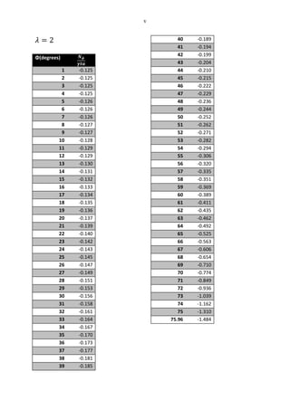 v
Φ(degrees)
1 -0.125
2 -0.125
3 -0.125
4 -0.125
5 -0.126
6 -0.126
7 -0.126
8 -0.127
9 -0.127
10 -0.128
11 -0.129
12 -0.129
13 -0.130
14 -0.131
15 -0.132
16 -0.133
17 -0.134
18 -0.135
19 -0.136
20 -0.137
21 -0.139
22 -0.140
23 -0.142
24 -0.143
25 -0.145
26 -0.147
27 -0.149
28 -0.151
29 -0.153
30 -0.156
31 -0.158
32 -0.161
33 -0.164
34 -0.167
35 -0.170
36 -0.173
37 -0.177
38 -0.181
39 -0.185
40 -0.189
41 -0.194
42 -0.199
43 -0.204
44 -0.210
45 -0.215
46 -0.222
47 -0.229
48 -0.236
49 -0.244
50 -0.252
51 -0.262
52 -0.271
53 -0.282
54 -0.294
55 -0.306
56 -0.320
57 -0.335
58 -0.351
59 -0.369
60 -0.389
61 -0.411
62 -0.435
63 -0.462
64 -0.492
65 -0.525
66 -0.563
67 -0.606
68 -0.654
69 -0.710
70 -0.774
71 -0.849
72 -0.936
73 -1.039
74 -1.162
75 -1.310
75.96 -1.484
 