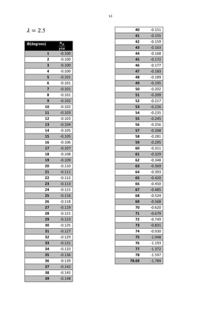 vi
.5
Φ(degrees)
1 -0.100
2 -0.100
3 -0.100
4 -0.100
5 -0.101
6 -0.101
7 -0.101
8 -0.101
9 -0.102
10 -0.102
11 -0.103
12 -0.103
13 -0.104
14 -0.105
15 -0.105
16 -0.106
17 -0.107
18 -0.108
19 -0.109
20 -0.110
21 -0.111
22 -0.112
23 -0.113
24 -0.115
25 -0.116
26 -0.118
27 -0.119
28 -0.121
29 -0.123
30 -0.125
31 -0.127
32 -0.129
33 -0.131
34 -0.133
35 -0.136
36 -0.139
37 -0.142
38 -0.145
39 -0.148
40 -0.151
41 -0.155
42 -0.159
43 -0.163
44 -0.168
45 -0.172
46 -0.177
47 -0.183
48 -0.189
49 -0.195
50 -0.202
51 -0.209
52 -0.217
53 -0.226
54 -0.235
55 -0.245
56 -0.256
57 -0.268
58 -0.281
59 -0.295
60 -0.311
61 -0.329
62 -0.348
63 -0.369
64 -0.393
65 -0.420
66 -0.450
67 -0.485
68 -0.524
69 -0.568
70 -0.620
71 -0.679
72 -0.749
73 -0.831
74 -0.930
75 -1.048
76 -1.193
77 -1.372
78 -1.597
78.69 -1.789
 