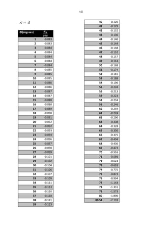 vii
Φ(degrees)
1 -0.083
2 -0.083
3 -0.084
4 -0.084
5 -0.084
6 -0.084
7 -0.084
8 -0.085
9 -0.085
10 -0.085
11 -0.086
12 -0.086
13 -0.087
14 -0.087
15 -0.088
16 -0.088
17 -0.089
18 -0.090
19 -0.091
20 -0.092
21 -0.092
22 -0.093
23 -0.094
24 -0.096
25 -0.097
26 -0.098
27 -0.099
28 -0.101
29 -0.102
30 -0.104
31 -0.106
32 -0.107
33 -0.109
34 -0.111
35 -0.113
36 -0.116
37 -0.118
38 -0.121
39 -0.123
40 -0.126
41 -0.129
42 -0.132
43 -0.136
44 -0.140
45 -0.144
46 -0.148
47 -0.152
48 -0.157
49 -0.163
50 -0.168
51 -0.174
52 -0.181
53 -0.188
54 -0.196
55 -0.204
56 -0.213
57 -0.223
58 -0.234
59 -0.246
60 -0.259
61 -0.274
62 -0.290
63 -0.308
64 -0.328
65 -0.350
66 -0.375
67 -0.404
68 -0.436
69 -0.473
70 -0.516
71 -0.566
72 -0.624
73 -0.693
74 -0.775
75 -0.873
76 -0.994
77 -1.143
78 -1.331
79 -1.573
80 -1.890
80.54 -2.103
 
