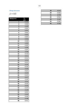viii
Hoop stresses
Φ(degrees)
1 0.500
2 0.500
3 0.500
4 0.501
5 0.501
6 0.501
7 0.502
8 0.502
9 0.503
10 0.504
11 0.505
12 0.505
13 0.506
14 0.507
15 0.508
16 0.510
17 0.511
18 0.512
19 0.513
20 0.515
21 0.516
22 0.518
23 0.520
24 0.521
25 0.523
26 0.525
27 0.527
28 0.529
29 0.531
30 0.533
31 0.535
32 0.537
33 0.539
34 0.541
35 0.544
36 0.546
37 0.548
38 0.551
39 0.553
40 0.556
41 0.558
42 0.561
43 0.564
44 0.566
45 0.569
 