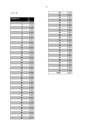 ix
Φ(degrees)
1 0.250
2 0.250
3 0.250
4 0.250
5 0.250
6 0.251
7 0.251
8 0.251
9 0.252
10 0.252
11 0.252
12 0.253
13 0.253
14 0.254
15 0.254
16 0.255
17 0.255
18 0.256
19 0.257
20 0.257
21 0.258
22 0.259
23 0.260
24 0.261
25 0.262
26 0.262
27 0.263
28 0.264
29 0.265
30 0.266
31 0.267
32 0.268
33 0.270
34 0.271
35 0.272
36 0.273
37 0.274
38 0.275
39 0.277
40 0.278
41 0.279
42 0.281
43 0.282
44 0.283
45 0.285
46 0.286
47 0.287
48 0.289
49 0.290
50 0.291
51 0.293
52 0.294
53 0.296
54 0.297
55 0.298
56 0.300
57 0.301
58 0.303
59 0.304
60 0.306
61 0.307
62 0.308
63 0.310
63.43 0.310
 