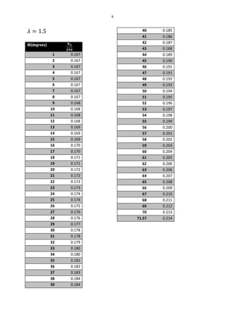 x
Φ(degrees)
1 0.167
2 0.167
3 0.167
4 0.167
5 0.167
6 0.167
7 0.167
8 0.167
9 0.168
10 0.168
11 0.168
12 0.168
13 0.169
14 0.169
15 0.169
16 0.170
17 0.170
18 0.171
19 0.171
20 0.172
21 0.172
22 0.173
23 0.173
24 0.174
25 0.174
26 0.175
27 0.176
28 0.176
29 0.177
30 0.178
31 0.178
32 0.179
33 0.180
34 0.180
35 0.181
36 0.182
37 0.183
38 0.184
39 0.184
40 0.185
41 0.186
42 0.187
43 0.188
44 0.189
45 0.190
46 0.191
47 0.191
48 0.192
49 0.193
50 0.194
51 0.195
52 0.196
53 0.197
54 0.198
55 0.199
56 0.200
57 0.201
58 0.202
59 0.203
60 0.204
61 0.205
62 0.206
63 0.206
64 0.207
65 0.208
66 0.209
67 0.210
68 0.211
69 0.212
70 0.213
71.57 0.214
 