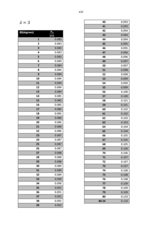 xiii
Φ(degrees)
1 0.083
2 0.083
3 0.083
4 0.083
5 0.083
6 0.084
7 0.084
8 0.084
9 0.084
10 0.084
11 0.084
12 0.084
13 0.084
14 0.085
15 0.085
16 0.085
17 0.085
18 0.085
19 0.086
20 0.086
21 0.086
22 0.086
23 0.087
24 0.087
25 0.087
26 0.087
27 0.088
28 0.088
29 0.088
30 0.089
31 0.089
32 0.089
33 0.090
34 0.090
35 0.091
36 0.091
37 0.091
38 0.092
39 0.092
40 0.093
41 0.093
42 0.094
43 0.094
44 0.094
45 0.095
46 0.095
47 0.096
48 0.096
49 0.097
50 0.097
51 0.098
52 0.098
53 0.099
54 0.099
55 0.099
56 0.100
57 0.100
58 0.101
59 0.101
60 0.102
61 0.102
62 0.103
63 0.103
64 0.104
65 0.104
66 0.105
67 0.105
68 0.105
69 0.106
70 0.106
71 0.107
72 0.107
73 0.107
74 0.108
75 0.108
76 0.108
77 0.109
78 0.109
79 0.109
80 0.110
80.54 0.110
 
