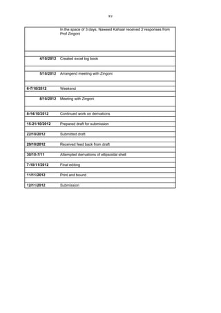 xv
In the space of 3 days, Naweed Kahaar received 2 responses from
Prof Zingoni
4/10/2012 Created excel log book
5/10/2012 Arrangend meeting with Zingoni
6-7/10/2012 Weekend
8/10/2012 Meeting with Zingoni
8-14/10/2012 Continued work on derivations
15-21/10/2012 Prepared draft for submission
22/10/2012 Submitted draft
29/10/2012 Received feed back from draft
30/10-7/11 Attempted derivations of ellipsoidal shell
7-10/11/2012 Final editing
11/11/2012 Print and bound
12/11/2012 Submission
 
