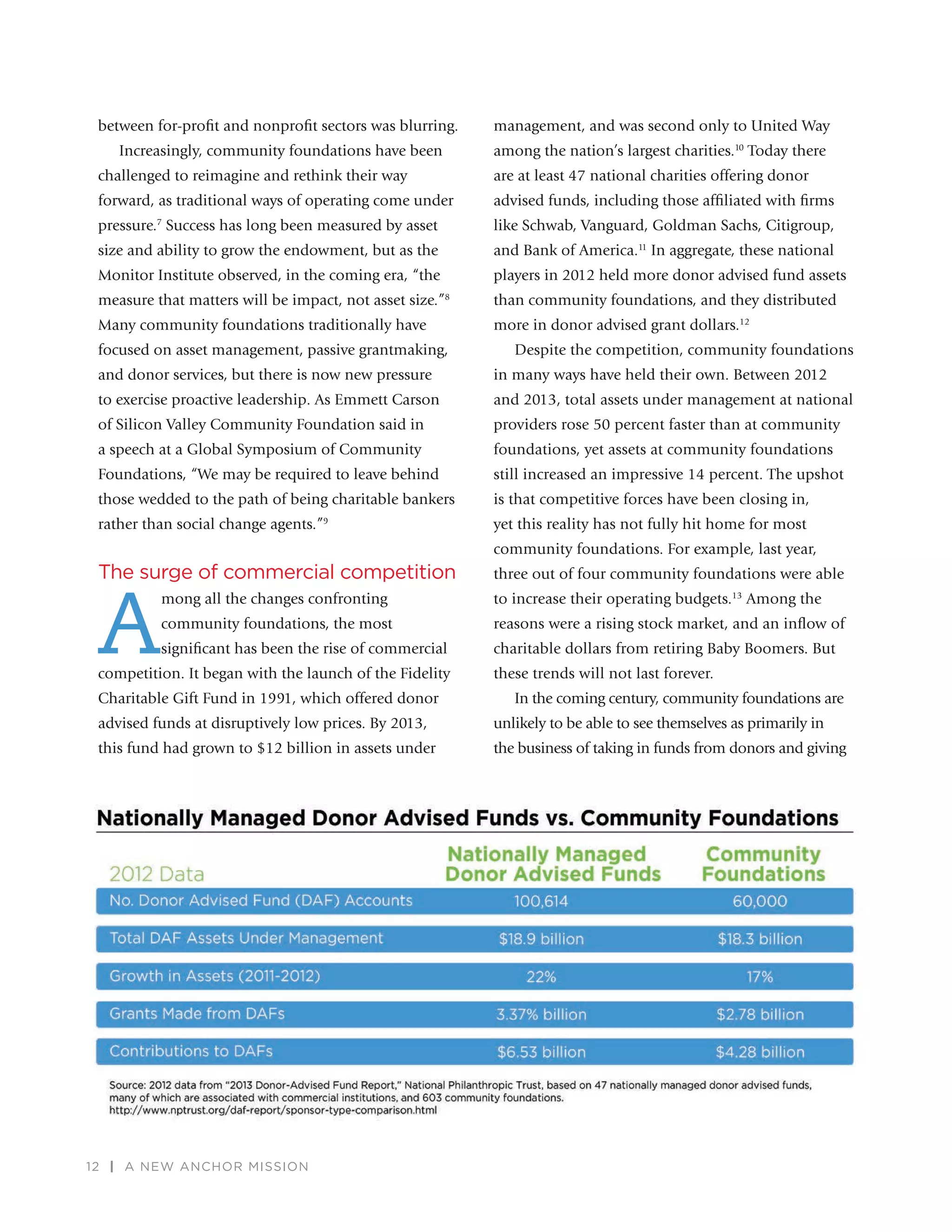 12 | A NEW ANCHOR MISSION
between for-proﬁt and nonproﬁt sectors was blurring.
Increasingly, community foundations have been
challenged to reimagine and rethink their way
forward, as traditional ways of operating come under
pressure.7
Success has long been measured by asset
size and ability to grow the endowment, but as the
Monitor Institute observed, in the coming era, “the
measure that matters will be impact, not asset size.”8
Many community foundations traditionally have
focused on asset management, passive grantmaking,
and donor services, but there is now new pressure
to exercise proactive leadership. As Emmett Carson
of Silicon Valley Community Foundation said in
a speech at a Global Symposium of Community
Foundations, “We may be required to leave behind
those wedded to the path of being charitable bankers
rather than social change agents.”9
The surge of commercial competition
A
mong all the changes confronting
community foundations, the most
signiﬁcant has been the rise of commercial
competition. It began with the launch of the Fidelity
Charitable Gift Fund in 1991, which offered donor
advised funds at disruptively low prices. By 2013,
this fund had grown to $12 billion in assets under
management, and was second only to United Way
among the nation’s largest charities.10
Today there
are at least 47 national charities offering donor
advised funds, including those afﬁliated with ﬁrms
like Schwab, Vanguard, Goldman Sachs, Citigroup,
and Bank of America.11
In aggregate, these national
players in 2012 held more donor advised fund assets
than community foundations, and they distributed
more in donor advised grant dollars.12
Despite the competition, community foundations
in many ways have held their own. Between 2012
and 2013, total assets under management at national
providers rose 50 percent faster than at community
foundations, yet assets at community foundations
still increased an impressive 14 percent. The upshot
is that competitive forces have been closing in,
yet this reality has not fully hit home for most
community foundations. For example, last year,
three out of four community foundations were able
to increase their operating budgets.13
Among the
reasons were a rising stock market, and an inﬂow of
charitable dollars from retiring Baby Boomers. But
these trends will not last forever.
In the coming century, community foundations are
unlikely to be able to see themselves as primarily in
the business of taking in funds from donors and giving
 