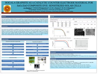 BOGALA GRAPHITE AS A CATALYTIC COUNTER ELECTRODE MATERIAL FOR
SnO2/ZnO COMPOSITE DYE- SENSITIEZED SOLAR CELLS	

. A.L.Bandara1,2, W.M.S.S.Wanigasekara1,2, G. R. A. Kumara1,2, R. M. G.Rajapakse1,2 	

1 Postgraduate Institute of Science, University of Peradeniya, Sri Lanka.	

2 Department of Chemistry, Faculty of Science, University of Peradeniya, Sri Lanka.
Abstract
In this study properties of Bogala Graphite was investigated as a novel counter electrode(CE) material in composite SnO2/ZnO based
solar cells. Doctor blade technique was used to deposit a film of graphite particles on FTO glass substrate. A SnO2/ZnO composite
thin film of photo anode was fabricated using the spray pyrolysis technique. The optimum thickness of graphite film was found to be
500μm. By the application of graphite CE in composite SnO2/ZnO based solar cell the energy conversion efficiency was significant
showing a value of 2.12% whereas Pt coated CE showed an efficiency of 2.82%.
Introduction
Dye sensitized solar cells(DSSCs) are highlighted in the solar energy research area due to its high efficiency and its production cost
effectiveness. Commonly used Pt coated CE has a high efficiency with along with it’s limitations of hight cost of material value, poor
stability on corrosive electrolytes and high processing temperature. Therefore a novel material Bogala Graphite was investigated
replace Pt as the CE due to Bogala Graphite’s favourable properties such as abundant availability, low cost of material value, good
catalytic activity, hight conductance and high stability to most electrolytes. Modification of CE has been adopted to effectively
decrease the cost of production and to relatively increase the conversation efficiency for the dye sensitized solar cells.
Experimental
SnO2 (15 %) colloidal solution (3 ml), acetic acid (3 drops), ZnO(36 mg)
and Triton X-100 (3 drops)
Ground in a motar
Ethanol (40 ml) was added and ultrasound sonicated for 15 min.
Solution was sprayed on to FTO glass substrates at 150 ºC
Sintered at 500 ºC for 30 min.
Results
Figure 02. I-V characteristics of SnO2/ZnO-based SSCs fabricated in
different film thickness
Figure 04. I-V characteristics of SnO2/ZnO based solar cell with different CE
Figure 05. The XRD pattern for Graphite CE
Conclusion
❖The optimum film thickness for Graphite CE was found to be 500μm .	

❖The pattern observed XRD pattern confirms the consistencies of graphite in Majority of CE 	

❖ The power conversion efficiency form optimised Bogala graphite obtained was 2.12% whereas Pt CE 2.82 % efficient under 1.5AM
illuminance.
References
Preparation of SnO2/ZnO composite films
Ball milled Bogala Graphite (particle size <43 )-(0.75mg)
Ultrasound sonicated for 15 minutes
Stirred at 80 ºC over night
Paste was deposited on FTO glass substrate using Doctor Blade
technique
Sintered at 350 ºC for 30 minutes
Preparation of Graphite CE
Sample I J V FF η %
Graphite CE 1.13 4.54 0.709 0.630 2.12
Pt CE 1.52 5.19 0.727 0.704 2.82
Table 01. Solar cell parameters of SnO2/ZnO-based SSCs fabricated at
with different thicknesses.
Table 02. Solar cell parameters for SnO2/ZnO-based SSC used graphite CE and
Pt CE
Figure 03.SEM images of fabricated graphite CE
Working electrodes were sandwiched with a Pt plated FTO counter
electrode
Intervening space was filled with the liquid electrolyte (0.1 M LiI, 0.05 M I2,
0.6 M dimethylpropylimidazolium iodide, tertiarybutylpiridine in
methoxyacetonitrile)
IV measurements were obtained using solar simulator (PEC-LO1), under
AM 1.5 illumination
Construction of SSCs
Figure 01.fabricate films of (a) SnO2/ZnO composite films
(b)graphite CE (C) assembled DSSC
(a) (c)
(b)
Thickness of CE/µm
J
cm
V FF η %
600 4.36 0.688 66.37 1.99
550 4.93 0.633 62.33 2.00
500 4.74 0.700 63.59 2.12
450 4.89 0.676 61.22 2.03
400 5.19 0.658 59.01 2.01
PhotoCurrent/mAcm-2
0
0.0004
0.0007
0.0011
0.0014
Voltage/V
0.00E+00 1.75E-01 3.50E-01 5.25E-01 7.00E-01
I(500μm)
i(550μm)
i(400μm)
i(450μm)
i(600μm)
Photocurrentdensity/
mAcm-2
0.0
1.4
2.7
4.1
5.4
Voltage/ V
0 0.8
Pt Graphite
1.B.O.Regan, M. Grätzel, Nature 1991, 353,737-740.	

2.Lee, Y. L., Chang.C.H., Journal of Power Sources 2008, 185, 584-588.
3.Nozik, A. J., Beard, M. C., Luther, J. M., Law, M., Ellingson, R. J., and Johnson, C. J., Chemical Reviews 2010, 110, 6863-6890.
4.Veerapana, G., Bojan, K.,and Rhee, S. W., Journal of Ameri, Chem, Society 2010,857-862
5. Hod, I., Pedro, V. G., Tachan, Z., Santiago, F. F., Seró, I. M., Bisquert, J., and Zaban, A., J. Phys. Chem. Lett. 2011, 2, 3032-3035. 	

6.Guijarro, N., Campiña, J. M., Shen, Q., Toyoda, T., Villarreal, T. L., and Gómez, R., Phys. Chem. Chem. Phys. 2011, 13, 12024-12032.	

7. Tennakone, K., Bandara, J., Bandaranayake, P. K. M., Kumara, G. R. A., and Konno, A., Jpn. J. Appl. Phys. 2001, 40, 732-734.
 