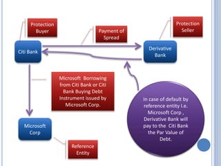 Citi Bank
Derivative
Bank
Microsoft
Corp
Protection
Seller
Protection
Buyer
Microsoft Borrowing
from Citi Bank or Citi
Bank Buying Debt
Instrument issued by
Microsoft Corp.
Payment of
Spread
In case of default by
reference entity I.e.
Microsoft Corp ,
Derivative Bank will
pay to the Citi Bank
the Par Value of
Debt.
Reference
Entity
 