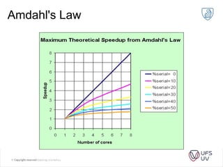 Amdahl's Law
 