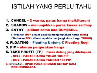 ISTILAH YANG PERLU TAHU
1. CANDEL – 2 warna, paras harga (naik@turun)
2. SHADOW – menunjukkan paras kuasa sell/buy
3. ENTRY – pilihan sama ada BUY@SELL
(Tindakan BUY dibuat apabila menjangkakan harga NAIK)
(Tindakan SELL dibuat apabila menjangkakan harga TURUN)
4. FLOATING – Floating Untung @ Floating Rugi
5. PIP – ukuran pergerakan harga
5. TAKE PROFIT (TP) – Paras Untung yang ditetapkan
- SELL : PARAS HARGA TOLAK 100 PIP
- BUY : PARAS HARGA TAMBAH 100 PIP
6. SPREAD – UPAH PADA BROKER SETIAP KALI
BERURUSNIAGA
 