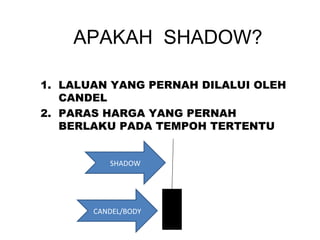 APAKAH SHADOW?
1. LALUAN YANG PERNAH DILALUI OLEH
CANDEL
2. PARAS HARGA YANG PERNAH
BERLAKU PADA TEMPOH TERTENTU
CANDEL/BODY
SHADOW
 