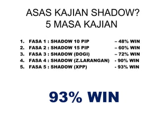 ASAS KAJIAN SHADOW?
5 MASA KAJIAN
1. FASA 1 : SHADOW 10 PIP – 48% WIN
2. FASA 2 : SHADOW 15 PIP – 60% WIN
3. FASA 3 : SHADOW (DOGI) – 72% WIN
4. FASA 4 : SHADOW (Z.LARANGAN) - 90% WIN
5. FASA 5 : SHADOW (XPP) - 93% WIN
93% WIN
 