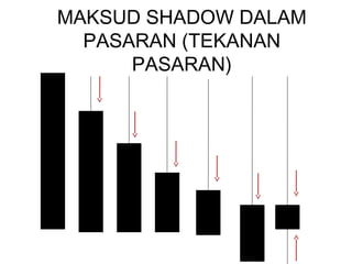 MAKSUD SHADOW DALAM
PASARAN (TEKANAN
PASARAN)
 