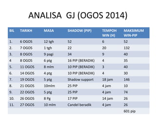 ANALISA GJ (OGOS 2014)
BIL TARIKH MASA SHADOW (PIP) TEMPOH
WIN (H)
MAKSIMUM
WIN-PIP
1. 6 OGOS 12 tgh 52 6 52
2. 7 OGOS 1 tgh 22 20 132
3. 8 OGOS 9 pagi 34 9 40
4 8 OGOS 6 ptg 16 PIP (BERADIK) 4 35
5. 11 OGOS 8 mlm 10 PIP (BERADIK) 3 40
6. 14 OGOS 4 ptg 10 PIP (BERADIK) 4 30
7. 19 OGOS 5 ptg Shadow support 18 jam 146
8. 21 OGOS 10mlm 25 PIP 4 jam 10
9. 22 OGOS 5 ptg 25 PIP 4 jam 74
10. 26 OGOS 8 Pg 17 PIP 14 jam 26
11. 27 OGOS 10 mlm Candel beradik 4 jam 26
601 pip
 