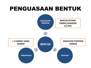 PENGUASAAN BENTUK
BENTUK KETARA
CANDEL/SHADOW
(15 PIP)
HIGH/LOW POSITION
HARIAN
> 2 CANDEL SAMA
WARNA
 