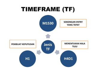 TIMEFRAME (TF)
PEMBUAT KEPUTUSAN
SOKONGAN ENTRY
YANG TEPAT
MENENTUKAN HALA
TUJU
 