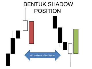 BENTUK SHADOW
POSITION
MELIBATKAN PERGERAKAN
 