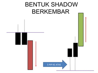 BENTUK SHADOW
BERKEMBAR
5 PIP KE ATAS
 