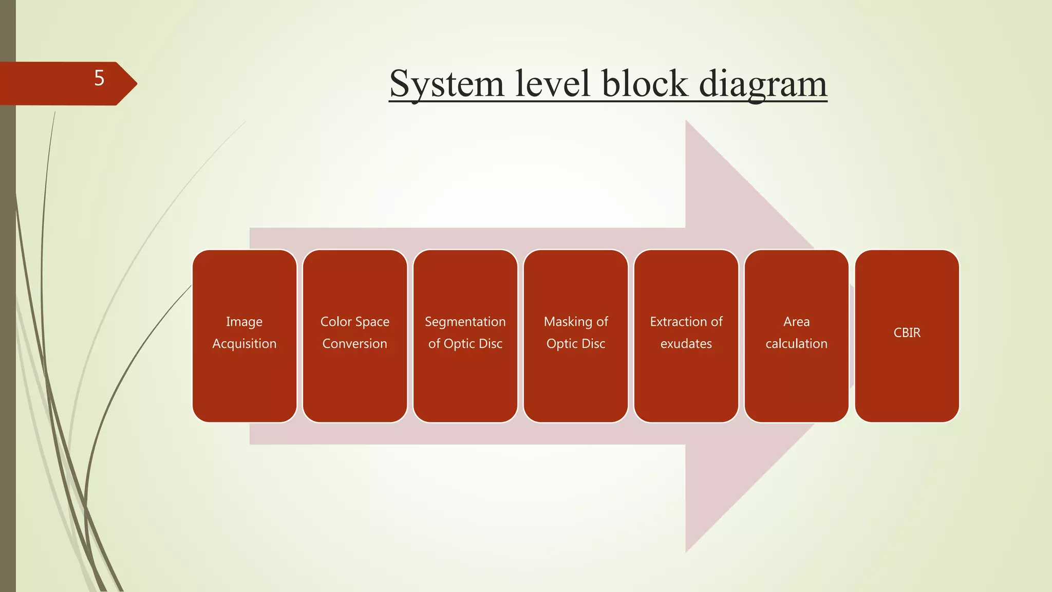 System level block diagram5
Image
Acquisition
Color Space
Conversion
Segmentation
of Optic Disc
Masking of
Optic Disc
Extraction of
exudates
Area
calculation
CBIR
 