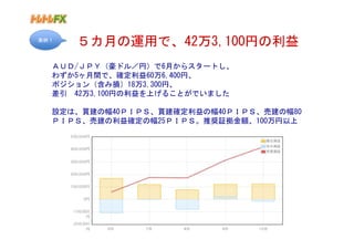 実例１
      ５カ月の運用で、42万3,100円の利益
  ＡＵＤ/ＪＰＹ（豪ドル／円）で6月からスタートし、
  わずか5ヶ月間で、確定利益60万6,400円、
  ポジション（含み損）18万3,300円、
  差引　42万3,100円の利益を上げることがでいました

  設定は、買建の幅40ＰＩＰＳ、買建確定利益の幅40ＰＩＰＳ、売建の幅80
  ＰＩＰＳ、売建の利益確定の幅25ＰＩＰＳ。推奨証拠金額、100万円以上
 