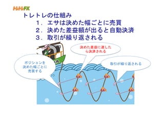 トレトレの仕組み
　　１．エサは決めた幅ごとに売買
　　２．決めた差益額が出ると自動決済
　　３．取引が繰り返される
          決めた差益に達した
           ら決済される


 ポジションを           取引が繰り返される
決めた幅ごとに
  売買する
 