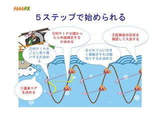 ５ステップで始められる
           ③何ＰＩＰＳ儲かっ          ⑤証拠金の目安を
           たら利益確定する           確認して入金する
             か決める
  ②何ＰＩＰＳ               ④どれぐらい大き
  ごとに売り買               く値動きすれば損
  いするか決め               切りするか決める
     る




①通貨ペア
を決める
 