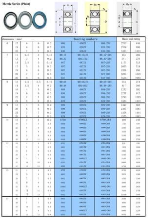 Metric Series (Plain)
dimensions（mm）
6 17 6 6 0.3 606 606ZZ 606-2RS 2263 846
19 6 6 0.3 626 626ZZ 626-2RS 2336 896
22 7 7 0.3 636 636ZZ 636-2RS 3333 1423
7 11 2.5 3 0.15 MR117 MR117ZZS MR117-2RS 455 202
13 3 4 0.2 MR137 MR137ZZ MR137-2RS 541 276
14 3.5 5 0.15 687 687ZZ 687-2RS 1173 513
17 5 5 0.3 697 697ZZ 697-2RS 1605 719
19 6 6 0.3 607 607ZZ 607-2RS 2336 896
22 7 7 0.3 627 627ZZ 627-2RS 3287 1379
26 9 9 0.3 637 637ZZ 637-2RS 4563 1983
8 12 2.5 3.5 0.15 MR128 MR128ZZS MR128-2RS 543 274
14 3.5 4 0.2 MR148 MR148ZZ MR148-2RS 817 386
16 4 5 0.2 688 688ZZ 688-2RS 1252 592
19 6 6 0.3 698 698ZZ 698-2RS 2237 917
22 7 7 0.3 608 608ZZ 608-2RS 3293 1379
24 8 8 0.3 628 628ZZ 628-2RS 3333 1423
9 17 4 5 0.2 689 689ZZ 689-2RS 1327 668
20 6 6 0.3 699 699ZZ 699-2RS 2467 1081
24 7 7 0.3 609 609ZZ 609-2RS 3356 1444
26 8 8 0.3 629 629ZZ 629-2RS 4575 1983
10 15 3 4 0.2 6700 6700ZZ 6700-2RS 480 240
19 5 5 0.3 6800 6800ZZ 6800-2RS 1720 840
22 6 6 0.3 6900 6900ZZ 6900-2RS 2700 1270
26 8 8 0.3 6000 6000ZZ 6000-2RS 4550 1970
30 9 9 0.6 6200 6200ZZ 6200-2RS 5100 2390
35 11 11 0.6 6300 6300ZZ 6300-2RS 8060 3750
12 18 4 4 0.2 6701 6701ZZ 6701-2RS 910 530
21 5 5 0.3 6801 6801ZZ 6801-2RS 1920 1040
24 6 6 0.3 6901 6901ZZ 6901-2RS 2890 1460
28 8 8 0.3 6001 6001ZZ 6001-2RS 5100 2370
28 7 7 0.3 16001 16001ZZ 16001-2RS 5100 2370
32 10 10 0.6 6201 6201ZZ 6201-2RS 6800 3050
37 12 12 1 6301 6301ZZ 6301-2RS 9750 4650
15 21 4 4 0.2 6702 6702ZZ 6702-2RS 9750 4650
24 5 5 0.3 6802 6802ZZ 6802-2RS 2070 1260
28 7 7 0.3 6902 6902ZZ 6902-2RS 4350 2260
32 9 9 0.3 6002 6002ZZ 6002-2RS 5600 2830
32 8 8 0.3 16002 16002ZZ 16002-2RS 5600 2830
35 11 11 0.6 6202 6202ZZ 6202-2RS 7650 3750
42 13 13 1 6302 6302ZZ 6302-2RS 11400 5400
17 26 5 5 0.3 6803 6803ZZ 6803-2RS 2630 1570
30 7 7 0.3 6903 6903ZZ 6903-2RS 4600 2550
35 10 10 0.3 6003 6003ZZ 6003-2RS 6000 3250
35 8 8 0.3 16003 16003ZZ 16003-2RS 6000 3250
40 12 12 0.6 6203 6203ZZ 6203-2RS 9550 4800
Bearing numbers Basic load rating
 