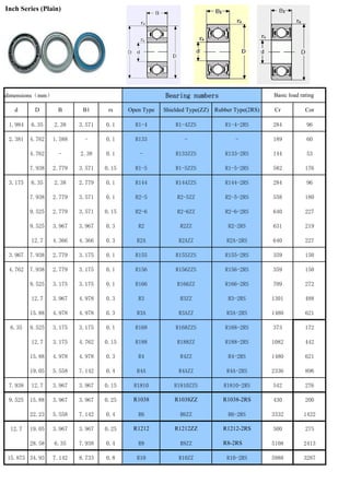 Inch Series (Plain)
dimensions（mm）
d D B B1 rs Open Type Shielded Type(ZZ) Rubber Type(2RS) Cr Cor
1.984 6.35 2.38 3.571 0.1 R1-4 R1-4ZZS R1-4-2RS 284 96
2.381 4.762 1.588 - 0.1 R133 - - 189 60
4.762 - 2.38 0.1 - R133ZZS R133-2RS 144 53
7.938 2.779 3.571 0.15 R1-5 R1-5ZZS R1-5-2RS 582 176
3.175 6.35 2.38 2.779 0.1 R144 R144ZZS R144-2RS 284 96
7.938 2.779 3.571 0.1 R2-5 R2-5ZZ R2-5-2RS 558 180
9.525 2.779 3.571 0.15 R2-6 R2-6ZZ R2-6-2RS 640 227
9.525 3.967 3.967 0.3 R2 R2ZZ R2-2RS 631 219
12.7 4.366 4.366 0.3 R2A R2AZZ R2A-2RS 640 227
3.967 7.938 2.779 3.175 0.1 R155 R155ZZS R155-2RS 359 150
4.762 7.938 2.779 3.175 0.1 R156 R156ZZS R156-2RS 359 150
9.525 3.175 3.175 0.1 R166 R166ZZ R166-2RS 709 272
12.7 3.967 4.978 0.3 R3 R3ZZ R3-2RS 1301 488
15.88 4.978 4.978 0.3 R3A R3AZZ R3A-2RS 1480 621
6.35 9.525 3.175 3.175 0.1 R168 R168ZZS R168-2RS 373 172
12.7 3.175 4.762 0.15 R188 R188ZZ R188-2RS 1082 442
15.88 4.978 4.978 0.3 R4 R4ZZ R4-2RS 1480 621
19.05 5.558 7.142 0.4 R4A R4AZZ R4A-2RS 2336 896
7.938 12.7 3.967 3.967 0.15 R1810 R1810ZZS R1810-2RS 542 276
9.525 15.88 3.967 3.967 0.25 R1038 R1038ZZ R1038-2RS 430 200
22.23 5.558 7.142 0.4 R6 R6ZZ R6-2RS 3332 1422
12.7 19.05 3.967 3.967 0.25 R1212 R1212ZZ R1212-2RS 500 275
28.58 6.35 7.938 0.4 R8 R8ZZ R8-2RS 5108 2413
15.875 34.93 7.142 8.733 0.8 R10 R10ZZ R10-2RS 5988 3287
Bearing numbers Basic load rating
 