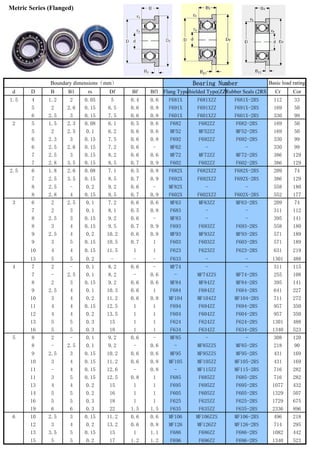 d D B B1 rs Df Bf Bf1 Flang TypeShielded Type(ZZRubber Seals (2RS) Cr Cor
1.5 4 1.2 2 0.05 5 0.4 0.6 F681X F681XZZ F681X-2RS 112 33
5 2 2.6 0.15 6.5 0.6 0.8 F691X F691XZZ F691X-2RS 169 50
6 2.5 3 0.15 7.5 0.6 0.8 F601X F601XZZ F601X-2RS 330 99
2 5 1.5 2.3 0.08 6.1 0.5 0.6 F682 F682ZZ F682-2RS 169 50
5 2 2.5 0.1 6.2 0.6 0.6 MF52 MF52ZZ MF52-2RS 169 50
6 2.3 3 0.15 7.5 0.6 0.8 F692 F692ZZ F692-2RS 330 99
6 2.5 2.6 0.15 7.2 0.6 - MF62 - - 330 99
7 2.5 3 0.15 8.2 0.6 0.6 MF72 MF72ZZ MF72-2RS 386 129
7 2.8 3.5 0.15 8.5 0.7 0.9 F602 F602ZZ F602-2RS 386 129
2.5 6 1.8 2.6 0.08 7.1 0.5 0.8 F682X F682XZZ F682X-2RS 209 74
7 2.5 3.5 0.15 8.5 0.7 0.9 F692X F692XZZ F692X-2RS 386 129
8 2.5 - 0.2 9.2 0.6 - MF82X - - 558 180
8 2.8 4 0.15 9.5 0.7 0.9 F602X F602XZZ F602X-2RS 552 177
3 6 2 2.5 0.1 7.2 0.6 0.6 MF63 MF63ZZ MF63-2RS 209 74
7 2 3 0.1 8.1 0.5 0.8 F683 - - 311 112
8 2.5 3 0.15 9.2 0.6 - MF83 - - 395 141
8 3 4 0.15 9.5 0.7 0.9 F693 F693ZZ F693-2RS 558 180
9 2.5 4 0.2 10.2 0.6 0.8 MF93 MF93ZZ MF93-2RS 571 189
9 3 5 0.15 10.5 0.7 1 F603 F603ZZ F603-2RS 571 189
10 4 4 0.15 11.5 1 1 F623 F623ZZ F623-2RS 631 219
13 5 5 0.2 - - - F633 - - 1301 488
4 7 2 - 0.1 8.2 0.6 - MF74 - - 311 115
7 - 2.5 0.1 8.2 - 0.6 - MF74ZZS MF74-2RS 255 108
8 2 3 0.15 9.2 0.6 0.6 MF84 MF84ZZ MF84-2RS 395 141
9 2.5 4 0.1 10.3 0.6 1 F684 F684ZZ F684-2RS 641 227
10 3 4 0.2 11.2 0.6 0.8 MF104 MF104ZZ MF104-2RS 711 272
11 4 4 0.15 12.5 1 1 F694 F694ZZ F694-2RS 957 350
12 4 4 0.2 13.5 1 1 F604 F604ZZ F604-2RS 957 350
13 5 5 0.3 15 1 1 F624 F624ZZ F624-2RS 1301 488
16 5 5 0.3 18 1 1 F634 F634ZZ F634-2RS 1340 523
5 8 2 - 0.1 9.2 0.6 - MF85 - - 308 120
8 - 2.5 0.1 9.2 - 0.6 - MF85ZZS MF85-2RS 218 90
9 2.5 3 0.15 10.2 0.6 0.6 MF95 MF95ZZS MF95-2RS 431 169
10 3 4 0.15 11.2 0.6 0.8 MF105 MF105ZZ MF105-2RS 431 169
11 - 4 0.15 12.6 - 0.8 - MF115ZZ MF115-2RS 716 282
11 3 5 0.15 12.5 0.8 1 F685 F685ZZ F685-2RS 716 282
13 4 4 0.2 15 1 1 F695 F695ZZ F695-2RS 1077 432
14 5 5 0.2 16 1 1 F605 F605ZZ F605-2RS 1329 507
16 5 5 0.3 18 1 1 F625 F625ZZ F625-2RS 1729 675
19 6 6 0.3 22 1.5 1.5 F635 F635ZZ F635-2RS 2336 896
6 10 2.5 3 0.15 11.2 0.6 0.6 MF106 MF106ZZS MF106-2RS 496 218
12 3 4 0.2 13.2 0.6 0.8 MF126 MF126ZZ MF126-2RS 714 295
13 3.5 5 0.15 15 1 1.1 F686 F686ZZ F686-2RS 1082 442
15 5 5 0.2 17 1.2 1.2 F696 F696ZZ F696-2RS 1340 523
Metric Series (Flanged)
Boundary dimensions（mm） Bearing Number Basic load rating
 