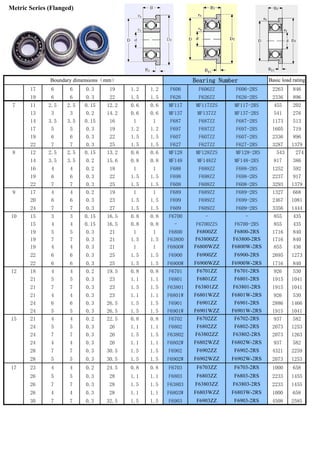 17 6 6 0.3 19 1.2 1.2 F606 F606ZZ F606-2RS 2263 846
19 6 6 0.3 22 1.5 1.5 F626 F626ZZ F626-2RS 2336 896
7 11 2.5 2.5 0.15 12.2 0.6 0.6 MF117 MF117ZZS MF117-2RS 455 202
13 3 3 0.2 14.2 0.6 0.6 MF137 MF137ZZ MF137-2RS 541 276
14 3.5 3.5 0.15 16 1 1 F687 F687ZZ F687-2RS 1173 513
17 5 5 0.3 19 1.2 1.2 F697 F697ZZ F697-2RS 1605 719
19 6 6 0.3 22 1.5 1.5 F607 F607ZZ F607-2RS 2336 896
22 7 7 0.3 25 1.5 1.5 F627 F627ZZ F627-2RS 3287 1379
8 12 2.5 2.5 0.15 13.2 0.6 0.6 MF128 MF128ZZS MF128-2RS 543 274
14 3.5 3.5 0.2 15.6 0.8 0.8 MF148 MF148ZZ MF148-2RS 817 386
16 4 4 0.2 18 1 1 F688 F688ZZ F688-2RS 1252 592
19 6 6 0.3 22 1.5 1.5 F698 F698ZZ F698-2RS 2237 917
22 7 7 0.3 25 1.5 1.5 F608 F608ZZ F608-2RS 3293 1379
9 17 4 4 0.2 19 1 1 F689 F689ZZ F689-2RS 1327 668
20 6 6 0.3 23 1.5 1.5 F699 F699ZZ F699-2RS 2467 1081
24 7 7 0.3 27 1.5 1.5 F609 F609ZZ F609-2RS 3356 1444
10 15 3 3 0.15 16.5 0.8 0.8 F6700 - - 855 435
15 4 4 0.15 16.5 0.8 0.8 - F6700ZZS F6700-2RS 855 435
19 5 5 0.3 21 1 1 F6800 F6800ZZ F6800-2RS 1716 840
19 7 7 0.3 21 1.5 1.5 F63800 F63800ZZ F63800-2RS 1716 840
19 4 4 0.3 21 1 1 F6800W F6800WZZ F6800W-2RS 855 436
22 6 6 0.3 25 1.5 1.5 F6900 F6900ZZ F6900-2RS 2695 1273
22 6 6 0.3 25 1.5 1.5 F6900W F6900WZZ F6900W-2RS 1716 840
12 18 4 4 0.2 19.5 0.8 0.8 F6701 F6701ZZ F6701-2RS 926 530
21 5 5 0.3 23 1.1 1.1 F6801 F6801ZZ F6801-2RS 1915 1041
21 7 7 0.3 23 1.5 1.5 F63801 F63801ZZ F63801-2RS 1915 1041
21 4 4 0.3 23 1.1 1.1 F6801W F6801WZZ F6801W-2RS 926 530
24 6 6 0.3 26.5 1.5 1.5 F6901 F6901ZZ F6901-2RS 2886 1466
24 5 5 0.3 26.5 1.5 1.5 F6901W F6901WZZ F6901W-2RS 1915 1041
15 21 4 4 0.2 22.5 0.8 0.8 F6702 F6702ZZ F6702-2RS 937 582
24 5 5 0.3 26 1.1 1.1 F6802 F6802ZZ F6802-2RS 2073 1253
24 7 7 0.3 26 1.5 1.5 F63802 F63802ZZ F63802-2RS 2073 1263
24 4 4 0.3 26 1.1 1.1 F6802W F6802WZZ F6802W-2RS 937 582
28 7 7 0.3 30.5 1.5 1.5 F6902 F6902ZZ F6902-2RS 4321 2259
28 5 5 0.3 30.5 1.5 1.5 F6902W F6902WZZ F6902W-2RS 2073 1253
17 23 4 4 0.2 24.5 0.8 0.8 F6703 F6703ZZ F6703-2RS 1000 658
26 5 5 0.3 28 1.1 1.1 F6803 F6803ZZ F6803-2RS 2233 1455
26 7 7 0.3 28 1.5 1.5 F63803 F63803ZZ F63803-2RS 2233 1455
26 4 4 0.3 28 1.1 1.1 F6803W F6803WZZ F6803W-2RS 1000 658
30 7 7 0.3 32.5 1.5 1.5 F6903 F6903ZZ F6903-2RS 4508 2585
Boundary dimensions（mm） Bearing Number Basic load rating
Metric Series (Flanged)
 
