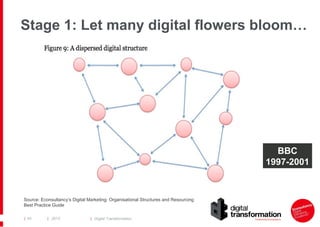 | 2013 | Digital Transformation| 43
Source: Econsultancy’s Digital Marketing: Organisational Structures and Resourcing
Bes...