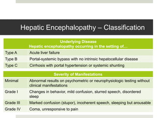 Hepatic Encephalopathy – Classification
Underlying Disease
Hepatic encephalopathy occurring in the setting of…
Type A Acute liver failure
Type B Portal-systemic bypass with no intrinsic hepatocellular disease
Type C Cirrhosis with portal hypertension or systemic shunting
Severity of Manifestations
Minimal Abnormal results on psychometric or neurophysiologic testing without
clinical manifestations
Grade I Changes in behavior, mild confusion, slurred speech, disordered
sleep
Grade III Marked confusion (stupor), incoherent speech, sleeping but arousable
Grade IV Coma, unresponsive to pain
 