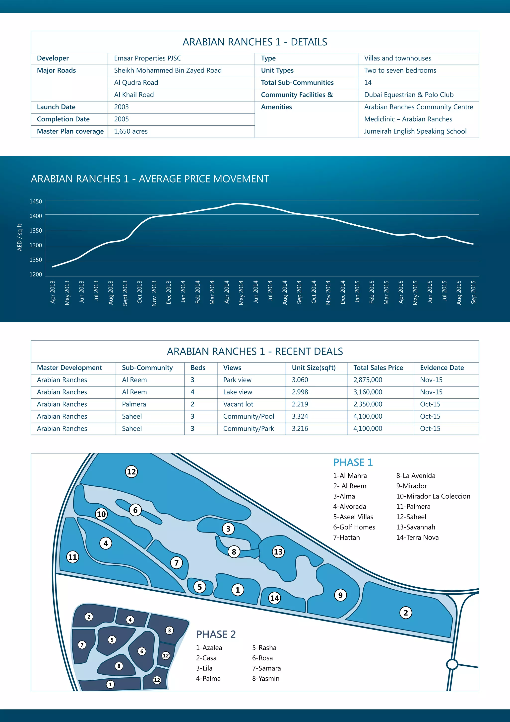 Saima Arabian Ranches Map.pdf Arabian Ranches Area Report Dec 2015 | PDF