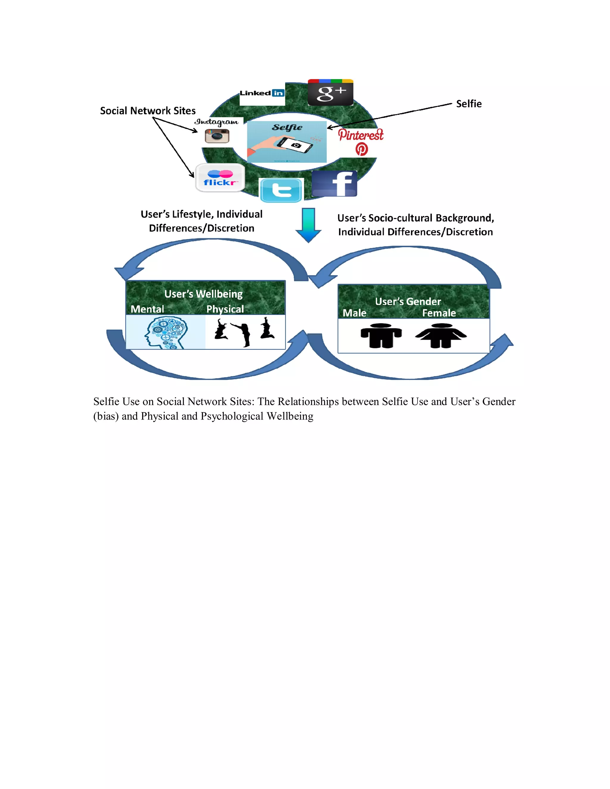 Selfie Use on Social Network Sites: The Relationships between Selfie Use and User’s Gender
(bias) and Physical and Psychological Wellbeing