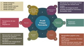 • Pemahaman diri dan
situasi
• Regulasi diri
• Akhlak beragama
• Akhlak pribadi
• Akhlak kepada manusia
• Akhlak kepada alam
• Akhlak bernegara
• Memperolah dan memproses
informasi dan gagasan
• Menganalisa dan mengevaluasi
penalaran
• Merefleksi dan mengevaluasi
pemikirannya sendiri
• Mengenal dan menghargai budaya
• Komunikasi dan interaksi antar
budaya
• Refleksi dan tanggung jawab
terhadap pengelaman kebinekaan
• Berkeadilan sosial
• Kolaborasi
• Kepedulian
• Menghasilkan gagasan yang
orisinil
• Menghasilkan karya dan Tindakan
yang orisinal
• Memiliki keluwesan berpikir dalam
mencari alternatif permasalahan
 