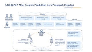 Dinas Pendidikan
sebagai mitra dalam
sosialisasi, penugasan,
dan pemberdayaan
pascaprogram
Lokakarya &
Pendampingan
Individu
Lokakarya &
Pendampingan
Individu
Lokakarya &
Pendampingan
Individu
Lokakarya &
Pendampingan Individu
Lokakarya &
Pendampingan Individu
Lokakarya &
Pendampingan
Individu
Lokakarya &
Pendampingan
Individu
Lokakarya &
Pendampingan
Individu
Fasilitator
Pengajar Praktik
Pembelajaran Daring
Paket 1
Pembelajaran Daring
Paket 2
Pembelajaran Daring
Paket 3
1 bulan
5 bulan
Koordinasi dan kerja sama
BGP/BBGP sebagai
pengelola dan
penanggung jawab
Guru
Penggerak
Pengajar
Praktik
Fasilitator
Fasilitator dan
Instruktur memandu
proses pembelajaran
daring
Pengajar Praktik
memandu lokakarya
dan pendampingan
individu (kunjungan
sekolah)
Komponen Aktor Program Pendidikan Guru Penggerak (Reguler)
Instruktur
Instruktur
Calon Guru
Penggerak
 