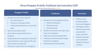 Peran Pengajar Praktik, Fasilitator dan Instruktur CGP
1. Menjadi coach dan mentor bagi CGP
a. Memandu lokakarya
b. Melakukan kunjungan sekolah
c. Mendampingi pembuatan rencana tindak
lanjut
2. Berkoordinasi dengan Satker
3. Berkoordinasi dengan fasilitator Guru
Penggerak
4. Mengumpulkan dan menganalisis umpan balik
Kepala Sekolah dan rekan sejawat CGP untuk
dikomunikasikan kepada CGP
5. Melaporkan capaian Calon Guru Penggerak
Pengajar Praktik
1. Menjadi pemandu pembelajaran daring
a. Reﬂeksi pembelajaran
b. Eksplorasi konsep
c. Ruang Kolaborasi
2. Memberi umpan balik untuk tugas-tugas
Calon Guru Penggerak
3. Melakukan koordinasi dengan Satker
4. Melakukan koordinasi dengan Pengajar
Praktik Guru Penggerak
5. Membuat laporan kerja fasilitator
Fasilitator
1. Memberi materi
penguatan kepada
Calon Guru Penggerak
2. Membagikan praktik
baik penerapan materi
yang ada dalam
modul-modul PGP
3. Menjadi narasumber
untuk pembekalan
Pengajar Praktik dan
Fasilitator
Instruktur
 