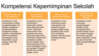 Kompetensi Kepemimpinan Sekolah
Pengembangan diri
dan orang lain
kompetensi untuk
menunjukkan praktik
mengembangkan diri
dengan kesadaran,
mengembangkan
kompetensi warga
sekolah, berpartisipasi
aktif menunjukkan
kematangan serta
berperilaku sesuai
dengan kode etik
pendidik
Kepemimpinan
Pembelajaran
kompetensi untuk
membangun
lingkungan belajar
yang berpusat pada
murid, memimpin
perencanaan dan
pelaksanaan yang
berpusat pada murid,
memimpin refleksi dan
perbaikan kualitas
proses belajar yang
berpusat pada murid
serta melibatkan orang
tua sebagai Pengajar
Praktik dan sumber
belajar murid.
Kepemimpinan
Manajemen Sekolah
kompetensi untuk
memimpin upaya
mewujudkan visi
sekolah menjadi
budaya belajar yang
berpihak pada murid
dan mengelola
program sekolah yang
berdampak pada
murid.“
Kepemimpinan
Pengembangan
Sekolah
kompetensi untuk
memimpin
pengembangan
sekolah untuk
mengoptimalkan
proses belajar murid
dan relevan dengan
komunitas sekolah
serta melibatkan orang
tua dan komunitas
dalam pengembangan
sekolah
 