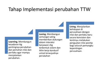 Tahap Implementasi perubahan TTW
Learning. Membangun
kesadaran ttg
pentingnya perubahan
dan pemahan nilai dan
perilaku agar mampu
menjalankan
perubahan.
Loving. Membangun
semangat saling
memberikan dukungan
dalam interaksi
karyawan shg
terbentuk sistem dan
iklim kerja kondusif
untuk terwujudnya
perubahan
Living. Menjalankan
kehidupan di
perusahaan dengan
nilai dan perilaku baru
secara konsisten dan
kontinyu melakukan
penguatan nilai positip
bagi seluruh pemangku
kepentingan
perusahaan.
 