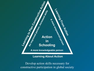 Develop action skills necessary for
constructive participation in global society
 