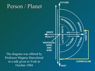 Person / PlanetPerson / Planet
The diagram was offered by
Professor Magnus Haavelsrud
in a talk given in York in
October 1984
 