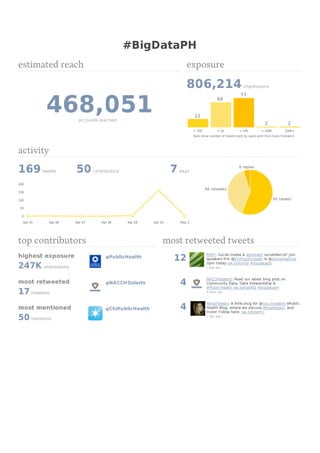 169tweets 50 contributors 7days
#BigDataPH
estimated reach
468,051accounts reached
exposure
806,214impressions
Bars show number of tweets sent by users with that many followers
activity
247K impressions
17 retweets
50 mentions
top contributors
highest exposure
most retweeted
most mentioned
12
4
4
most retweeted tweets
< 100 < 1k < 10k < 100k 100k+
22
66
77
2 2
95 tweets
66 retweets
8 replies
Apr 25 Apr 26 Apr 27 Apr 28 Apr 29 Apr 30 May 1
0
50
100
150
200
@PublicHealth
@NACCHOalerts
@ChiPublicHealth
RWJF: Social media & #phealth surveillance? Join
speakers frm @ChiPublicHealth & @JohnsHopkins
3pm today ow.ly/kxtHp #bigdataph
1 day ago
NACCHOalerts: Read our latest blog post on
Community Data, Data Stewardship &
#PublicHealth ow.ly/kqEND #bigdataph
6 days ago
NinaJTweets: A little plug for @nacchoalerts ePublic
Health Blog, where we discuss #bigdataph, and
more! Follow here: ow.ly/kzwmI.
1 day ago
 