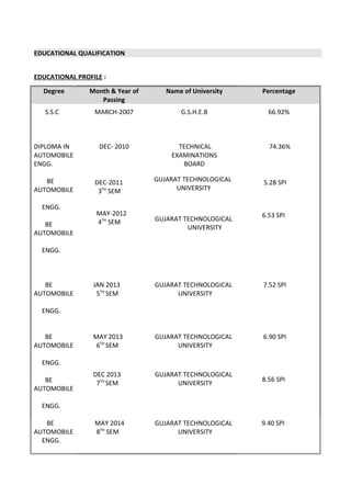 EDUCATIONAL QUALIFICATION
EDUCATIONAL PROFILE :
Degree Month & Year of
Passing
Name of University Percentage
S.S.C MARCH-2007 G.S.H.E.B 66.92%
DIPLOMA IN
AUTOMOBILE
ENGG.
BE
AUTOMOBILE
ENGG.
BE
AUTOMOBILE
ENGG.
DEC- 2010
DEC-2011
3TH
SEM
MAY-2012
4TH
SEM
TECHNICAL
EXAMINATIONS
BOARD
GUJARAT TECHNOLOGICAL
UNIVERSITY
GUJARAT TECHNOLOGICAL
UNIVERSITY
74.36%
5.28 SPI
6.53 SPI
BE
AUTOMOBILE
ENGG.
JAN 2013
5TH
SEM
GUJARAT TECHNOLOGICAL
UNIVERSITY
7.52 SPI
BE
AUTOMOBILE
ENGG.
BE
AUTOMOBILE
ENGG.
MAY 2013
6TH
SEM
DEC 2013
7TH
SEM
GUJARAT TECHNOLOGICAL
UNIVERSITY
GUJARAT TECHNOLOGICAL
UNIVERSITY
6.90 SPI
8.56 SPI
BE
AUTOMOBILE
ENGG.
MAY 2014
8TH
SEM
GUJARAT TECHNOLOGICAL
UNIVERSITY
9.40 SPI
 