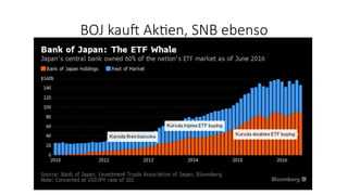 BOJ kauK AkOen, SNB ebenso
 
