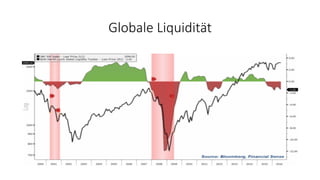Globale Liquidität
 