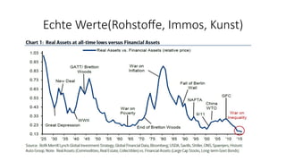 Echte Werte(Rohstoﬀe, Immos, Kunst)
 