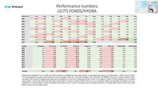 Performance numbers
UCITS FONDS/HYDRA
Performance	displayed	from	Jan	2007-Oct	2015	is	based	on	veriﬁable	back	test	data	and	do	not	represent	live	returns.	From	November	1,	2015	to	Jul	31,	2016,	
FX	Vision	displayed	the	gross	performance	of	the	TB	Paragon	SICAV	plc	-	TB	MulR	Strategy	Fund,	ISIN-Code:	MT7000011177	which	it	advises.	Returns	were	
calculated	from	monthly	trading	results	based	on	fund	deposits	as	of	the	ﬁrst	trading	day	of	each	month.	As	of	August	1,	2016,	FX	Vision	displays	the	net	trading	
results	within		the	FX	Pro	UCITS	fund	with	ISIN	LU1075236775	in	which	it	advises	20%	of	the	fund.	As	EU	regulaRon	allows	for	only	40%	of	standard	risk	to	be	
employed	in	a	UCITS	vehicle,	FX	Vision	mulRplies	these	returns	by	2.5	which	corresponds	with	its	standard	trade	size.	For	total	performance	of	the	UCITS	fund	
please	contact	Von	der	Heydt	Invest.	
Return	in	%	 Jan.	 Feb.	 Mar.	 Apr.	 May	 Jun.	 Jul.	 Aug.	 Sep.	 Oct.	 Nov.	 Dec.	 Year	
2007	 -0,02	 -0,85	 1,45	 2,50	 -0,52	 0,89	 2,51	 5,33	 2,15	 1,83	 1,91	 0,99	 19,58	
2008	 1,13	 2,75	 1,75	 -2,43	 0,40	 -2,88	 -4,87	 10,93	 1,99	 4,36	 0,26	 -1,26	 11,85	
2009	 4,31	 -2,19	 0,79	 0,04	 3,90	 -3,50	 -0,43	 -2,91	 6,05	 0,99	 -1,86	 2,72	 7,63	
2010	 2,36	 2,15	 1,06	 -3,51	 8,93	 0,38	 1,29	 -0,92	 1,67	 -1,73	 5,27	 0,20	 17,90	
2011	 -0,16	 -3,02	 7,28	 4,04	 -1,30	 0,19	 3,78	 0,11	 1,80	 0,42	 -2,41	 5,69	 17,06	
2012	 1,86	 1,72	 1,09	 -7,53	 11,81	 -2,30	 3,24	 -1,06	 5,23	 -2,04	 2,55	 3,59	 18,36	
2013	 2,21	 -3,00	 -0,24	 1,56	 3,44	 3,34	 0,79	 -4,25	 3,17	 0,35	 5,98	 2,06	 16,03	
2014	 -0,31	 -1,93	 3,14	 -2,35	 1,60	 1,46	 -1,56	 6,86	 4,02	 -1,80	 2,23	 3,74	 15,67	
2015	 2,47	 -2,60	 4,29	 1,60	 1,58	 -2,76	 3,14	 9,71	 -7,34	 -2,53	 5,78	 -3,61	 8,85	
2016	 8,79	 3,58	 -2,97	 4,06	 -1,71	 -3,48	 -0,15	 0,08	 		 		 		 		 7,86	
Analyse	 Average	M.	 Av.	Pos.	M.	 Av.	Neg.	M.	 %	Pos.	M.	 %	Neg.	M.	 Best	M.	 Worst	M.	 Sharpe	RaNo	 SorNno	RaNo	
2007	 1,51	 2,17	 -0,46	 83,33	 16,67	 5,33	 -0,85	 3,32	 18,23	
2008	 1,01	 2,95	 -2,86	 66,67	 33,33	 10,93	 -4,87	 0,90	 1,93	
2009	 0,66	 2,68	 -2,18	 58,33	 41,67	 6,05	 -3,50	 0,78	 1,46	
2010	 1,43	 2,59	 -2,05	 75,00	 25,00	 8,93	 -3,51	 1,60	 4,27	
2011	 1,37	 2,91	 -1,72	 66,67	 33,33	 7,28	 -3,02	 1,54	 4,02	
2012	 1,51	 3,89	 -3,23	 66,67	 33,33	 11,81	 -7,53	 1,16	 2,22	
2013	 1,28	 2,54	 -2,50	 75,00	 25,00	 5,98	 -4,25	 1,64	 2,96	
2014	 1,26	 3,29	 -1,59	 58,33	 41,67	 6,86	 -2,35	 1,57	 3,90	
2015	 0,81	 4,08	 -3,77	 58,33	 41,67	 9,71	 -7,34	 0,62	 1,04	
2016	 1,02	 4,13	 -2,08	 50,00	 50,00	 8,79	 -3,48	 0,91	 2,06	
		 		 		 		 		 		 		 		 		 		
	Average		 																		1,19																				3,03		 -																	2,31		 																					66		 																					34		 																11,81		 -																	7,53		 																		1,21		 																		2,47		
 