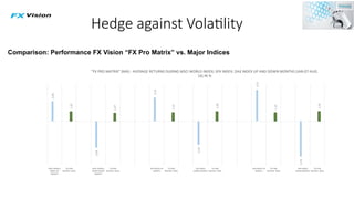 Hedge against VolaOlity
2,66	
-3,58	
3,16	
-3,18	
4,21	
-4,76	
1,26	
1,07	
1,14	
1,28	
1,13	
1,29	
MSCI	WORLD	
INDEX	UP	
MONTH	
"FX	PRO	
MATRIX"	(MA)	
MSCI	WORLD	
INDEX	DOWN	
MONTH	
"FX	PRO	
MATRIX"	(MA)	
SPX	INDEX	UP	
MONTH	
"FX	PRO	
MATRIX"	(MA)	
SPX	INDEX	
DOWN	MONTH	
"FX	PRO	
MATRIX"	(MA)	
DAX	INDEX	UP	
MONTH	
"FX	PRO	
MATRIX"	(MA)	
DAX	INDEX	
DOWN	MONTH	
"FX	PRO	
MATRIX"	(MA)	
"FX	PRO	MATRIX"	(MA)	-	AVERAGE	RETURNS	DURING	MSCI	WORLD	INDEX;	SPX	INDEX;	DAX	INDEX	UP	AND	DOWN	MONTHS	(JAN.07-AUG.
16)	IN	%	
Comparison: Performance FX Vision “FX Pro Matrix” vs. Major Indices
 